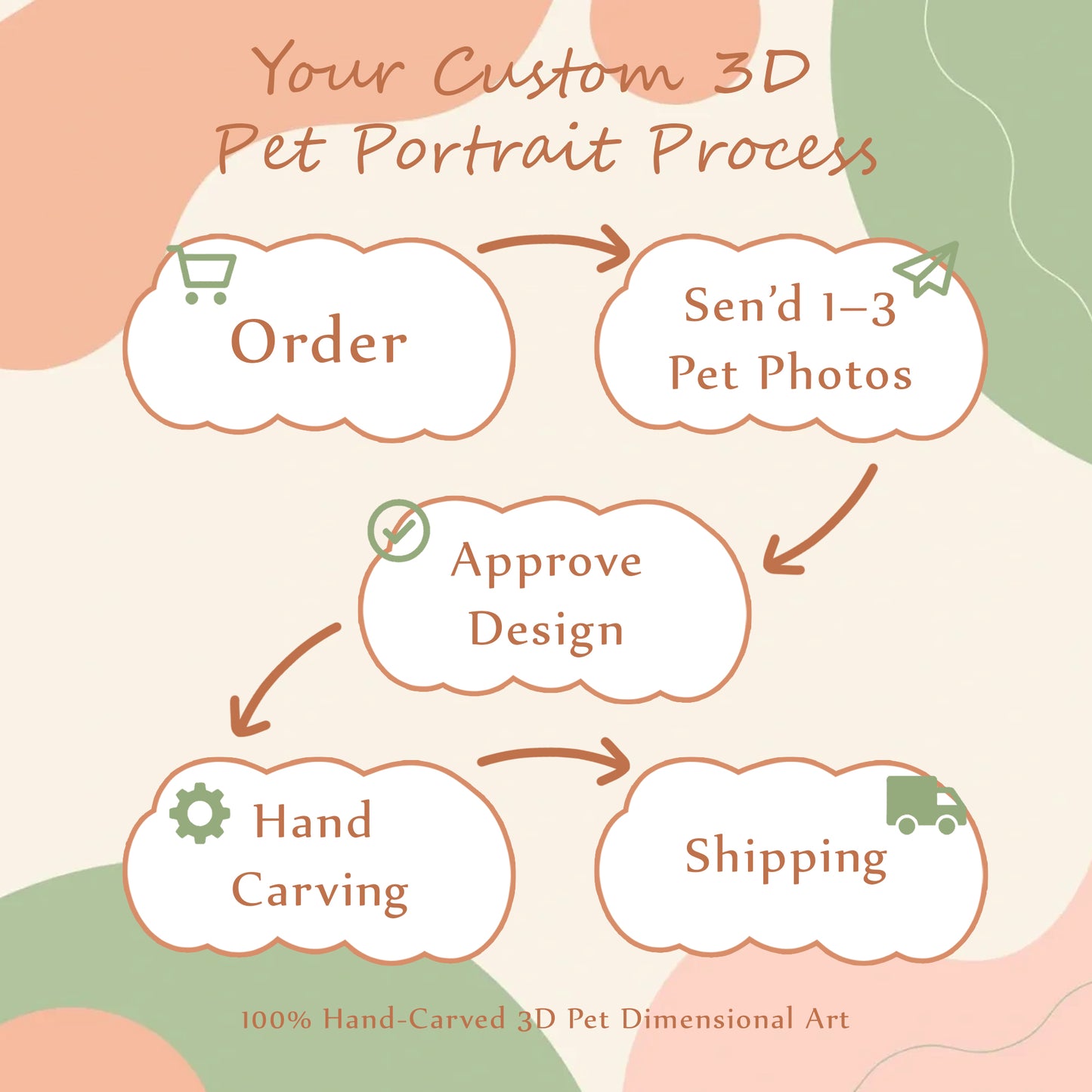 Step-by-step ordering process for custom 3D pet portrait paper-cut art, from order placement to shipping.